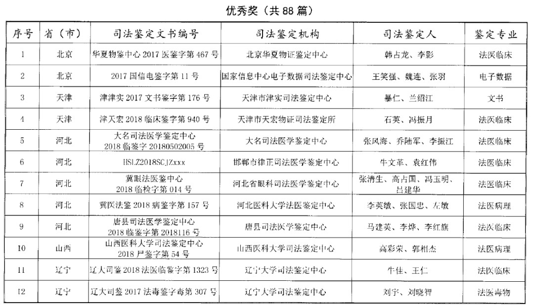 司法部公布“第三届”宋慈杯优秀司法鉴定文书评选获奖名单！“第四届”评选活动启动！