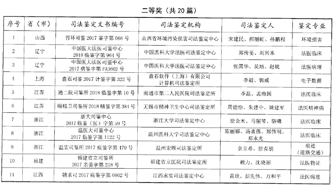 司法部公布“第三届”宋慈杯优秀司法鉴定文书评选获奖名单!“第四届”评选活动启动!