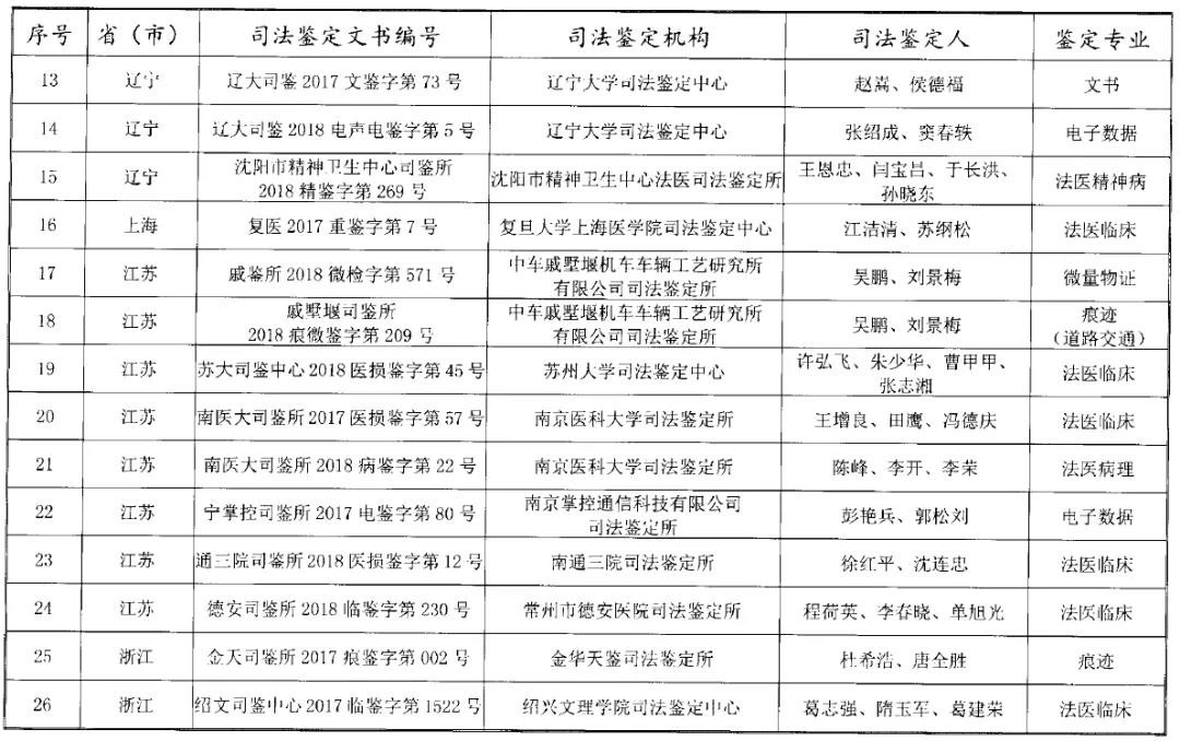 司法部公布“第三届”宋慈杯优秀司法鉴定文书评选获奖名单！“第四届”评选活动启动！