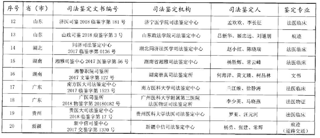 司法部公布“第三届”宋慈杯优秀司法鉴定文书评选获奖名单!“第四届”评选活动启动!