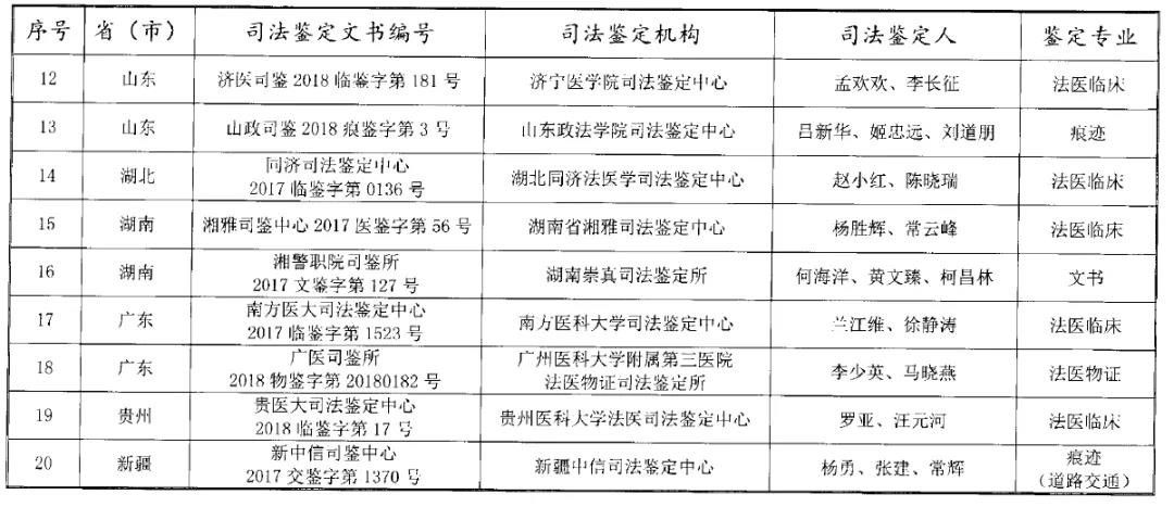 司法部公布“第三届”宋慈杯优秀司法鉴定文书评选获奖名单！“第四届”评选活动启动！