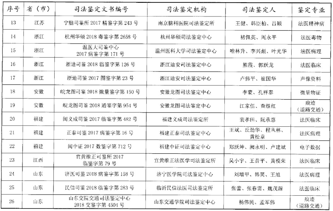 司法部公布“第三届”宋慈杯优秀司法鉴定文书评选获奖名单!“第四届”评选活动启动!