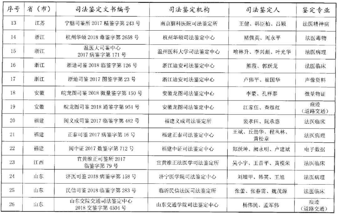 司法部公布“第三届”宋慈杯优秀司法鉴定文书评选获奖名单！“第四届”评选活动启动！