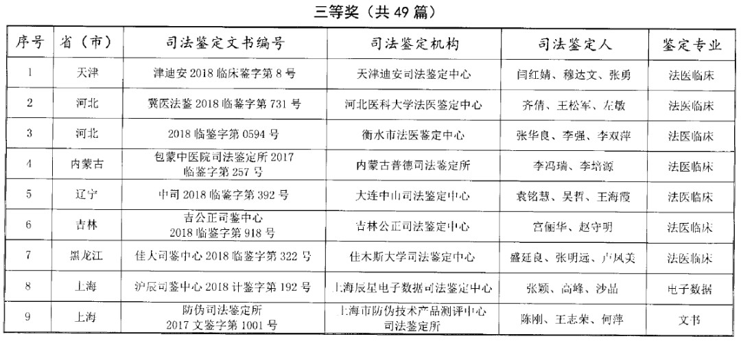 司法部公布“第三届”宋慈杯优秀司法鉴定文书评选获奖名单！“第四届”评选活动启动！