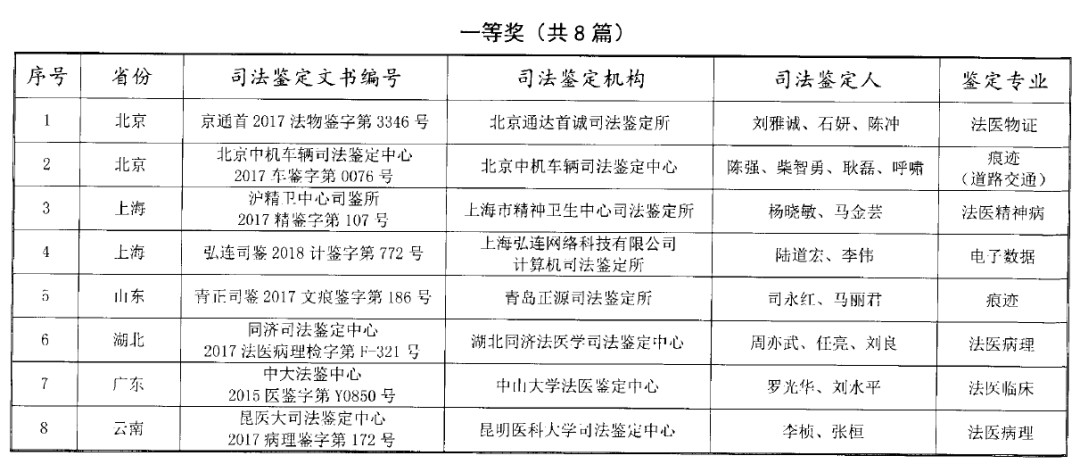 司法部公布“第三届”宋慈杯优秀司法鉴定文书评选获奖名单!“第四届”评选活动启动!