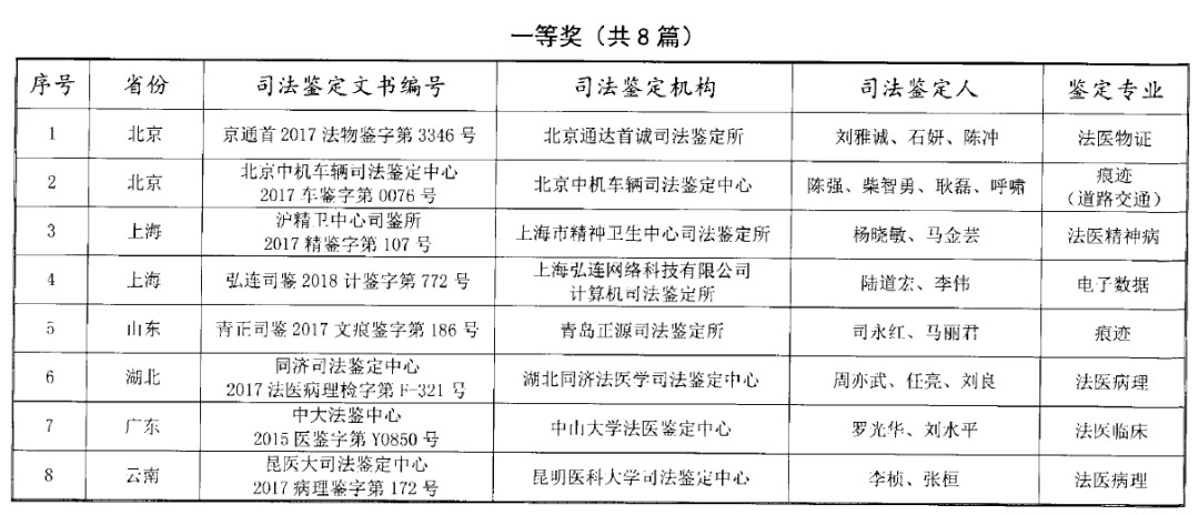 司法部公布“第三届”宋慈杯优秀司法鉴定文书评选获奖名单！“第四届”评选活动启动！